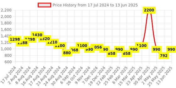 myntra.com MINI & MING Sleeveless Fit & Flare Dress mini & ming Price History Graph from 17 Jul 2024 to 13 Jun 2025