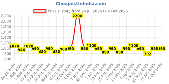 myntra.com MINI & MING Solid A-Line Dress mini & ming Price History Graph from 24 Jul 2024 to 5 Oct 2025
