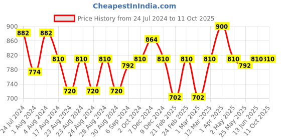 myntra.com MINI & MING Solid Round Neck Cotton Top mini & ming Price History Graph from 24 Jul 2024 to 10 Oct 2025