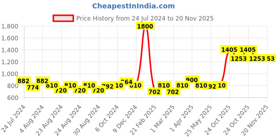 myntra.com MINI & MING Solid Round Neck Cotton Top mini & ming Price History Graph from 24 Jul 2024 to 20 Nov 2025