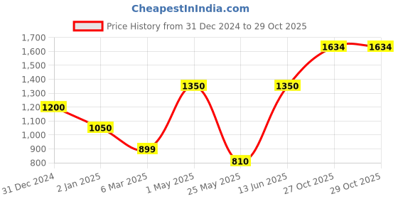 myntra.com MINI & MING the winter wardrobe Girls Solid Mock Collar Sweatshirt mini & ming Price History Graph from 31 Dec 2024 to 29 Oct 2025
