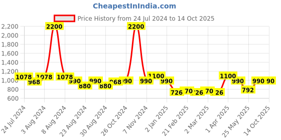 myntra.com MINI & MING V Neck Polka Dot Printed Wrap Dress mini & ming Price History Graph from 24 Jul 2024 to 13 Oct 2025