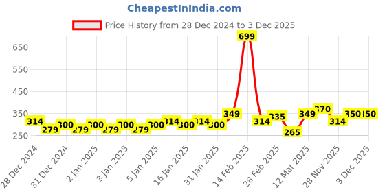 myntra.com mini klub Mini Club Infants Pack Of 3 Printed Pure Cotton Bodysuit mini klub Price History Graph from 28 Dec 2024 to 1 Dec 2025