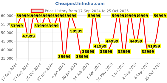 myntra.com MINI Cooper Dial & Stainless Steel Bracelet Style Analogue Automatic Motion Powered Watch mini cooper Price History Graph from 17 Sep 2024 to 25 Oct 2025
