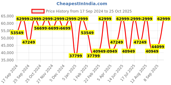 myntra.com MINI Cooper Embellished Dial & Stainless Steel Bracelet Analogue Automatic Motion Watch mini cooper Price History Graph from 17 Sep 2024 to 25 Oct 2025