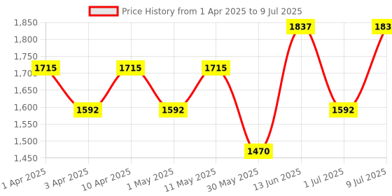 myntra.com MINI Cooper Men Aviator Sunglasses with Polarised and UV Protected Lens M32037-012C 55 S mini cooper Price History Graph from 1 Apr 2025 to 9 Jul 2025