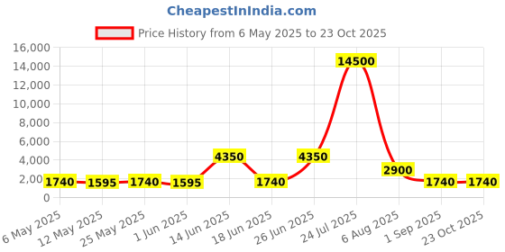 myntra.com MINI Cooper Men Aviator Sunglasses with UV Protected Lens M32036-012C 58 S mini cooper Price History Graph from 6 May 2025 to 23 Oct 2025