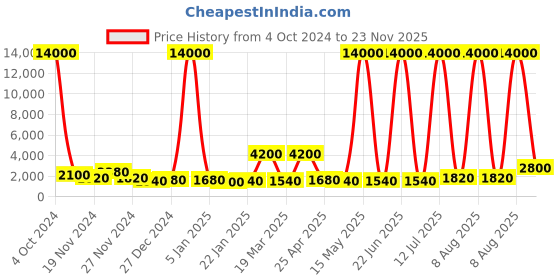 myntra.com MINI Cooper Men Sunglasses with Polarised and UV Protected Lens M38011-071P 59 S-Gold mini cooper Price History Graph from 4 Oct 2024 to 23 Nov 2025