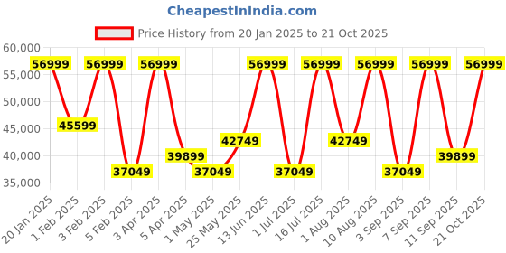 myntra.com MINI Cooper Unisex Dial & Straps Analogue Automatic Motion Powered Watch WTMIN161803MS mini cooper Price History Graph from 20 Jan 2025 to 21 Oct 2025
