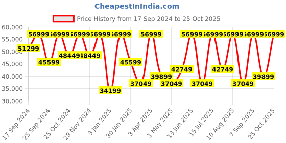 myntra.com MINI Cooper Unisex Dial & Straps Analogue Automatic Motion Powered Watch WTMIN161812MS mini cooper Price History Graph from 17 Sep 2024 to 25 Oct 2025