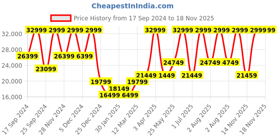 myntra.com MINI Cooper Unisex Ocean Upcycle Round & Synthetic Straps Analogue Watch WTMIN161701QN mini cooper Price History Graph from 17 Sep 2024 to 17 Nov 2025