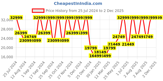 myntra.com MINI Cooper Unisex Ocean Upcycle Round Dial Synthetic Straps Analogue Watch WTMIN161702QN mini cooper Price History Graph from 25 Jul 2024 to 2 Dec 2025