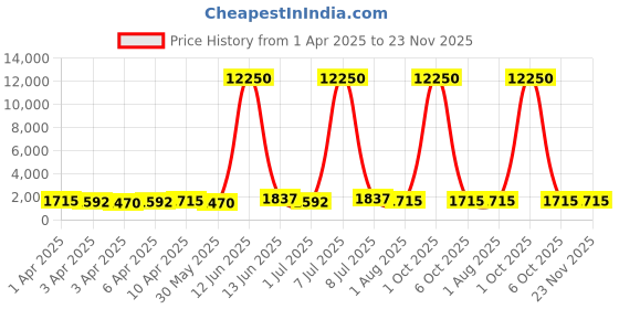 myntra.com MINI Cooper Unisex Oval Sunglasses with UV Protected Lens M32031-002C 53 S mini cooper Price History Graph from 1 Apr 2025 to 22 Nov 2025