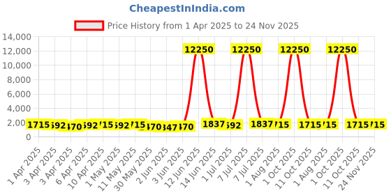 myntra.com MINI Cooper Unisex Oval Sunglasses with UV Protected Lens M32031-012C 53 S mini cooper Price History Graph from 1 Apr 2025 to 24 Nov 2025