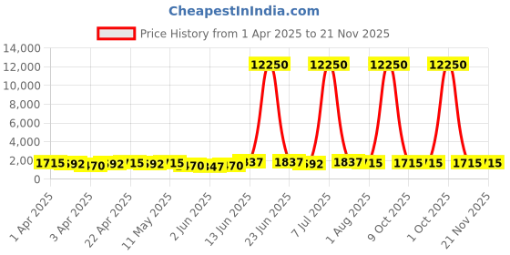 myntra.com MINI Cooper Unisex Oval Sunglasses with UV Protected Lens M32032-001C 53 S mini cooper Price History Graph from 1 Apr 2025 to 20 Nov 2025