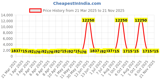 myntra.com MINI Cooper Unisex Oval Sunglasses with UV Protected Lens M32032-002C 53 S mini cooper Price History Graph from 21 Mar 2025 to 20 Nov 2025