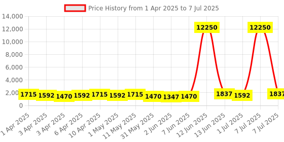 myntra.com MINI Cooper Unisex Oval Sunglasses with UV Protected Lens M32032-012C 53 S mini cooper Price History Graph from 1 Apr 2025 to 7 Jul 2025