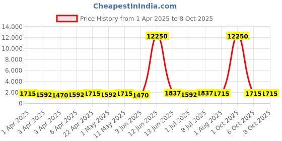 myntra.com MINI Cooper Unisex Round Sunglasses with UV Protected Lens M32031-021C 53 S mini cooper Price History Graph from 1 Apr 2025 to 8 Oct 2025