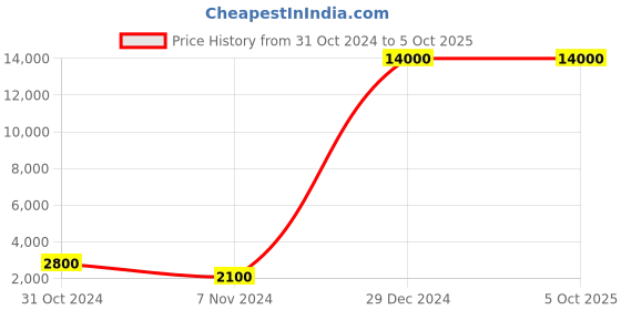 myntra.com MINI Cooper Unisex Square Sunglasses With Polarised and UV Protected Lens M38002-181P 57 S mini cooper Price History Graph from 31 Oct 2024 to 4 Oct 2025