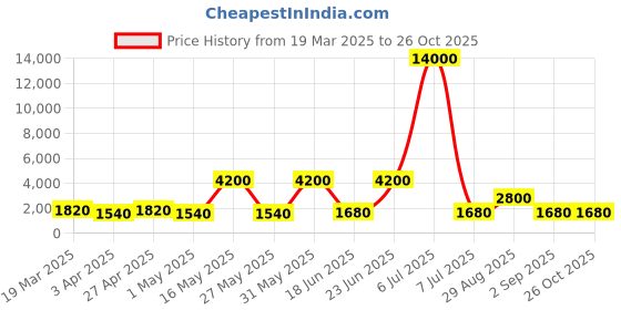 myntra.com MINI Cooper Unisex Square Sunglasses with Polarised and UV Protected Lens M38019-161P 55 S mini cooper Price History Graph from 19 Mar 2025 to 26 Oct 2025