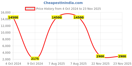 myntra.com MINI Cooper Unisex Square Sunglasses with Polarised and UV Protected Lens M38029-017P 56 S mini cooper Price History Graph from 4 Oct 2024 to 22 Nov 2025