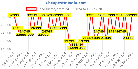 myntra.com MINI Cooper Unisex Straps Analogue Watch WTMIN161703QN mini cooper Price History Graph from 24 Jul 2024 to 16 Nov 2025