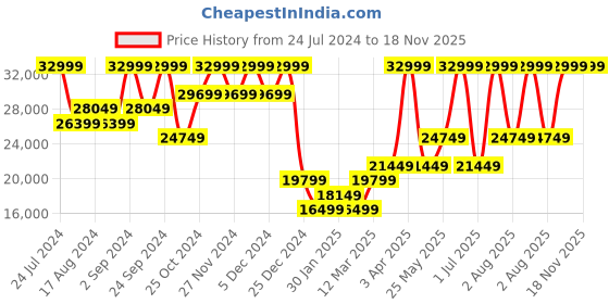 myntra.com MINI Cooper Unisex Straps Analogue Watch WTMIN161705QN mini cooper Price History Graph from 24 Jul 2024 to 18 Nov 2025