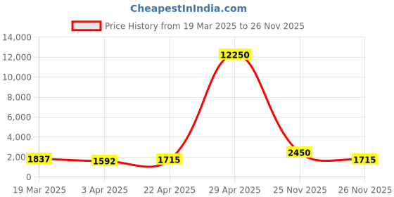 myntra.com MINI Cooper Women Oval Sunglasses with Polarised and UV Protected Lens M38017-065P 49 S mini cooper Price History Graph from 19 Mar 2025 to 26 Nov 2025