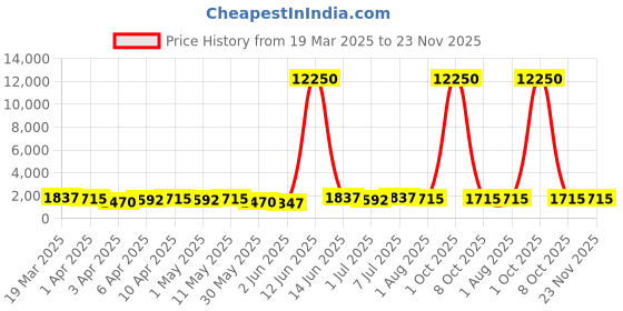 myntra.com MINI Cooper Women Oval Sunglasses with Polarised and UV Protected Lens M38017-075P 49 S mini cooper Price History Graph from 19 Mar 2025 to 23 Nov 2025