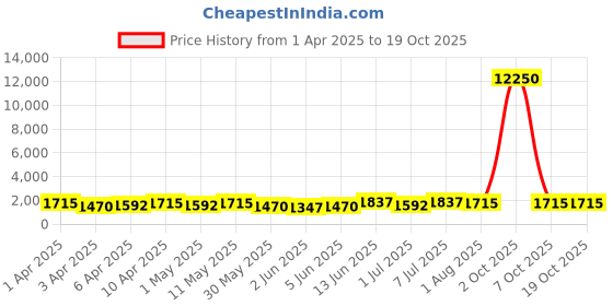 myntra.com MINI Cooper Women Oversized Sunglasses with UV Protected Lens M38027-061C 63 S mini cooper Price History Graph from 1 Apr 2025 to 18 Oct 2025