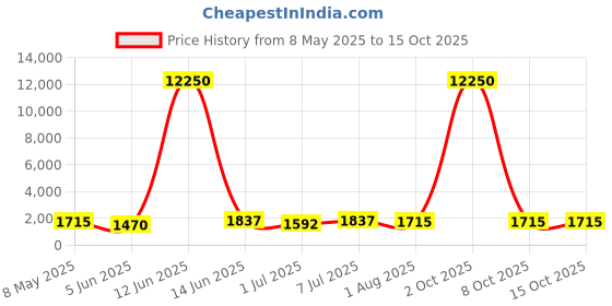 myntra.com MINI Cooper Women Round Sunglasses with UV Protected Lens M32035-012C 58 S mini cooper Price History Graph from 8 May 2025 to 15 Oct 2025