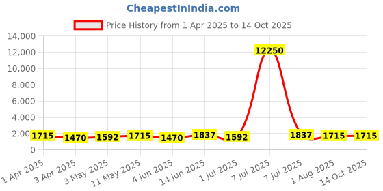 myntra.com MINI Cooper Women Round Sunglasses with UV Protected Lens M37021-007C 53 S mini cooper Price History Graph from 1 Apr 2025 to 13 Oct 2025