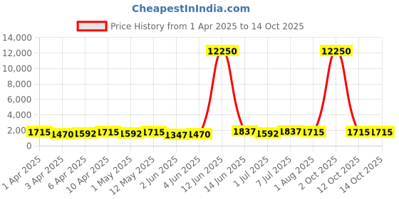 myntra.com MINI Cooper Women Round Sunglasses with UV Protected Lens M37021-017C 53 S mini cooper Price History Graph from 1 Apr 2025 to 14 Oct 2025