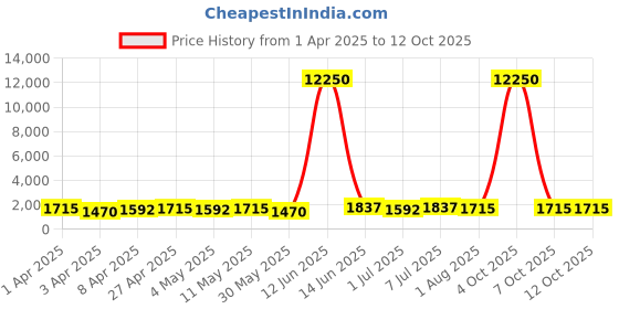 myntra.com MINI Cooper Women Round Sunglasses with UV Protected Lens M37021-061C 53 S mini cooper Price History Graph from 1 Apr 2025 to 11 Oct 2025