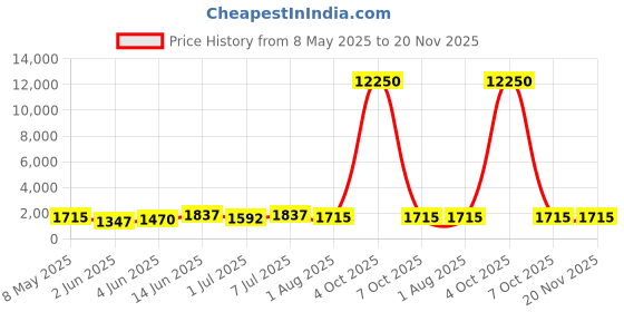 myntra.com MINI Cooper Women Round Sunglasses with UV Protected Lens M38027-017C 63 S mini cooper Price History Graph from 8 May 2025 to 20 Nov 2025