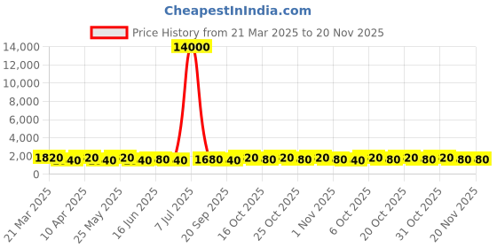 myntra.com MINI Cooper Women Square Sunglasses with Polarised and UV Protected Lens M38018-107P 55 S mini cooper Price History Graph from 21 Mar 2025 to 19 Nov 2025