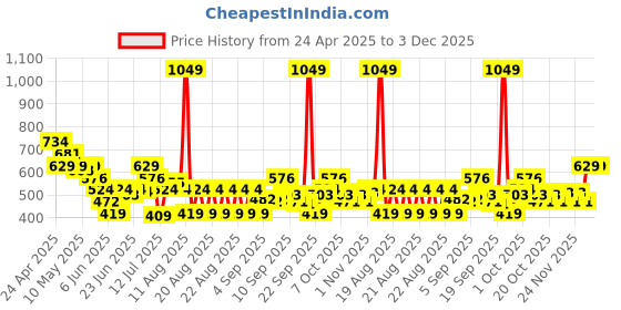 myntra.com MINI KLUB A-Line Dress mini klub Price History Graph from 24 Apr 2025 to 3 Dec 2025