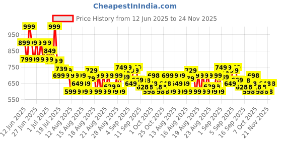 myntra.com MINI KLUB Abstract Printed Pure Cotton Top mini klub Price History Graph from 12 Jun 2025 to 24 Nov 2025