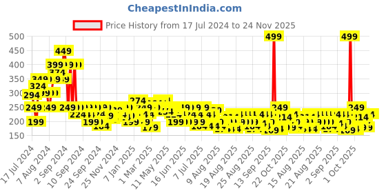 myntra.com MINI KLUB Beige Print Top mini klub Price History Graph from 17 Jul 2024 to 23 Nov 2025