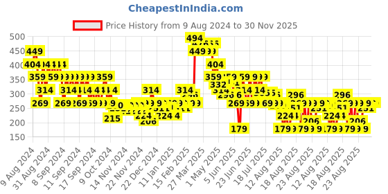 myntra.com MINI KLUB Bell Sleeve Longline Top mini klub Price History Graph from 9 Aug 2024 to 30 Nov 2025