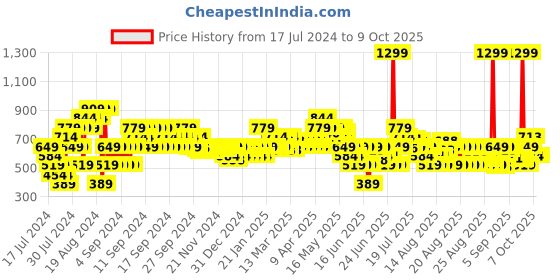 myntra.com MINI KLUB Black & Red Girls  Floral Lightweight Open Front Jacket mini klub Price History Graph from 17 Jul 2024 to 4 Oct 2025