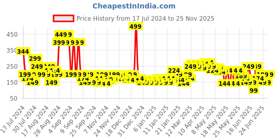 myntra.com MINI KLUB Black & White Regular Top mini klub Price History Graph from 17 Jul 2024 to 25 Nov 2025