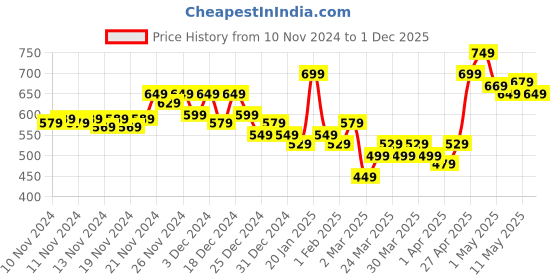 myntra.com MINI KLUB Blue A-Line Dress mini klub Price History Graph from 10 Nov 2024 to 1 Dec 2025