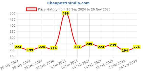 myntra.com MINI KLUB Blue & Yellow Pure Cotton Print Top mini klub Price History Graph from 26 Sep 2024 to 26 Nov 2025