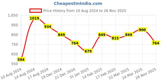 myntra.com MINI KLUB Blue Floral Printed A-Line Flared Dress mini klub Price History Graph from 10 Aug 2024 to 26 Nov 2025