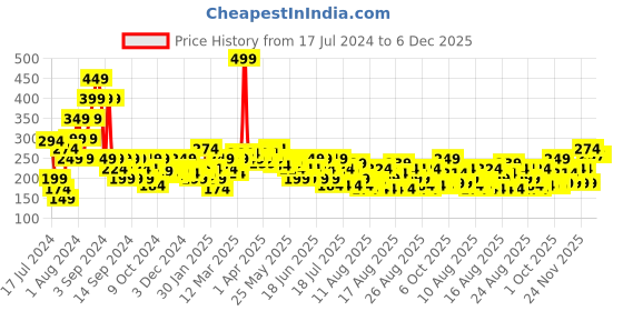 myntra.com MINI KLUB Blue Print Top mini klub Price History Graph from 17 Jul 2024 to 6 Dec 2025