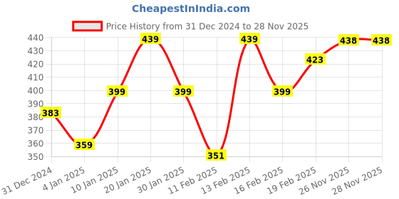 myntra.com MINI KLUB Blue Self Design Flutter Sleeves Pure Cotton Top mini klub Price History Graph from 31 Dec 2024 to 26 Nov 2025