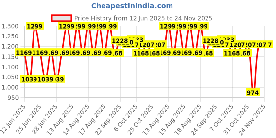 myntra.com MINI KLUB Boy Mid-Rise Regular Fit Clean Look Jeans mini klub Price History Graph from 12 Jun 2025 to 24 Nov 2025