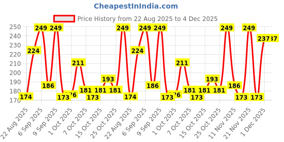 myntra.com MINI KLUB Boy Pack Of 2 Printed Beanie mini klub Price History Graph from 22 Aug 2025 to 4 Dec 2025