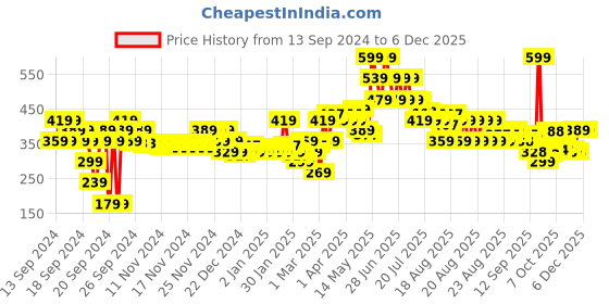 myntra.com MINI KLUB Boys 2 Pockets T-shirt mini klub Price History Graph from 13 Sep 2024 to 5 Dec 2025